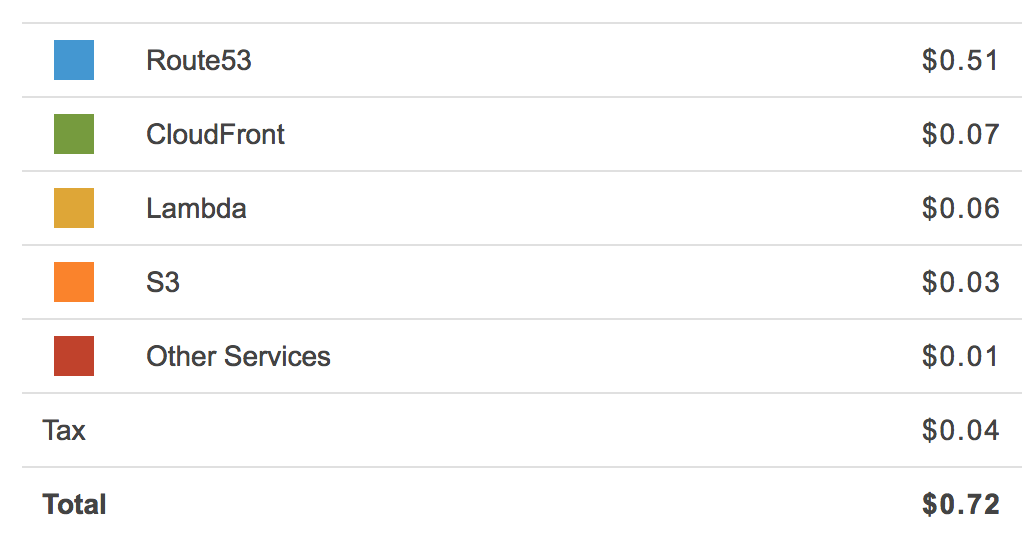 billing dashboard