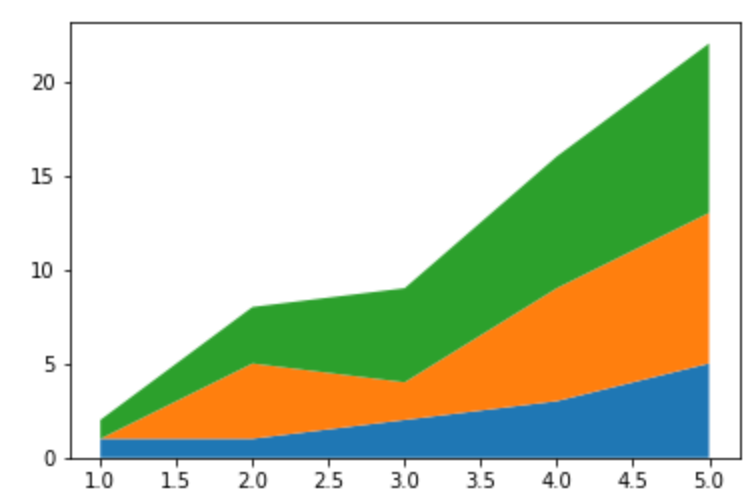 stackplot